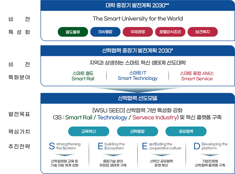 산학협력 선도모델