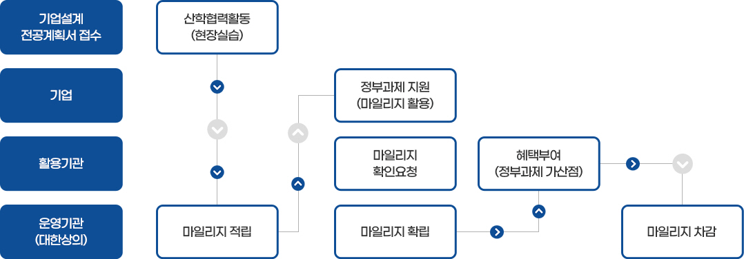 마일리지 제도