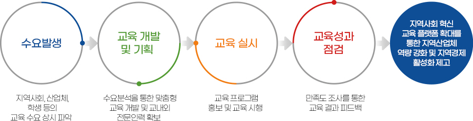 산업체 주문형 재직자 교육프로그램 운영